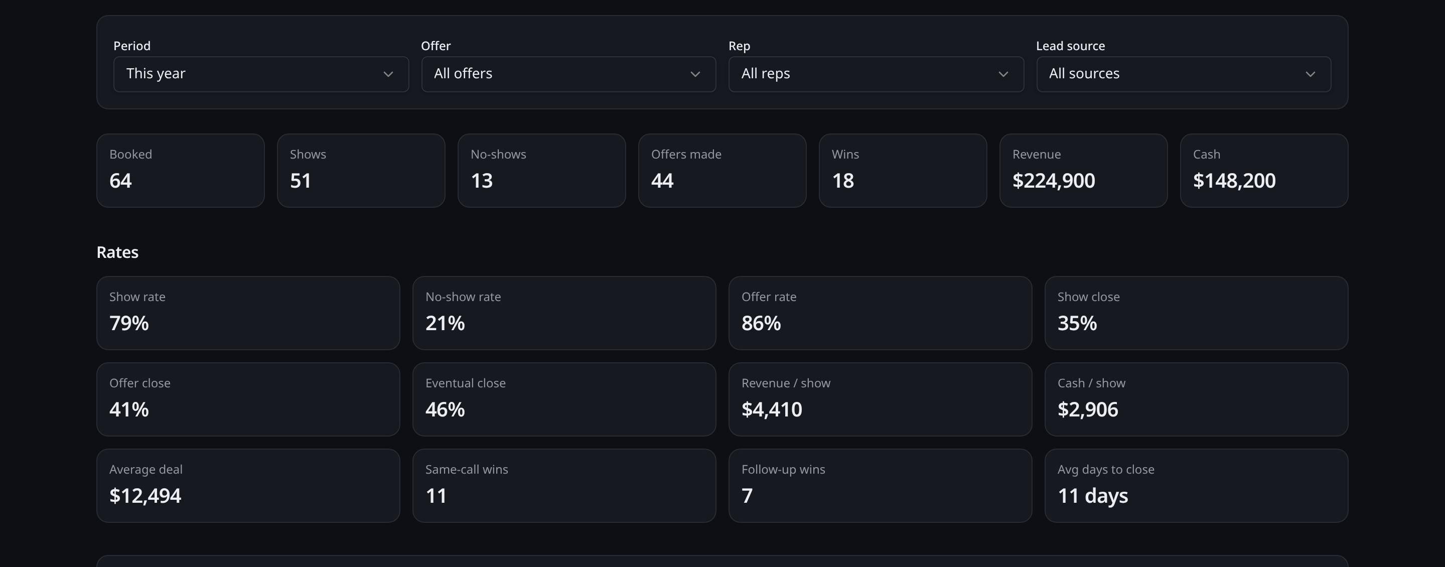 HT Call Tracker insights screen showing show rate, close rate, cash and average deal